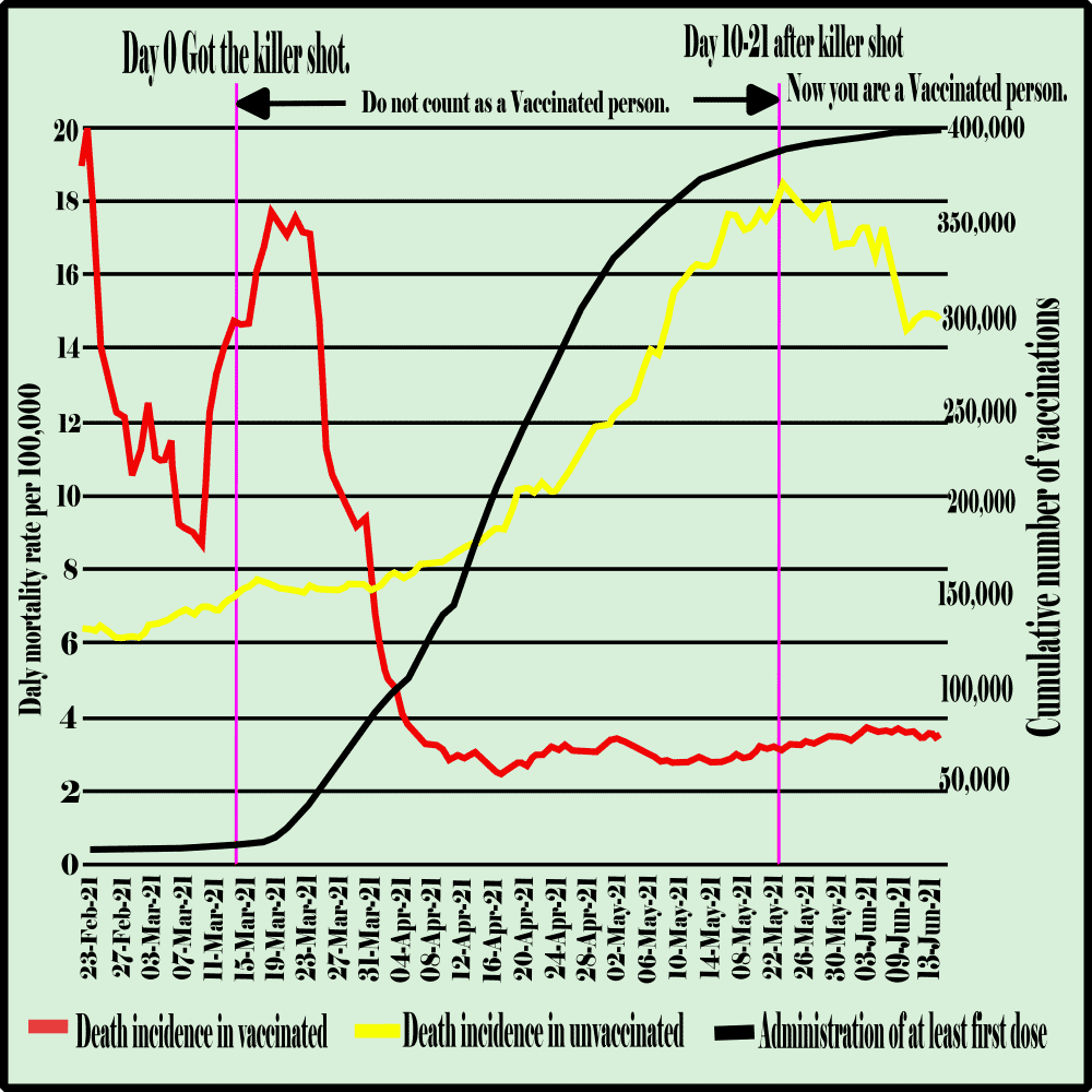 Death Rate after Vaccination