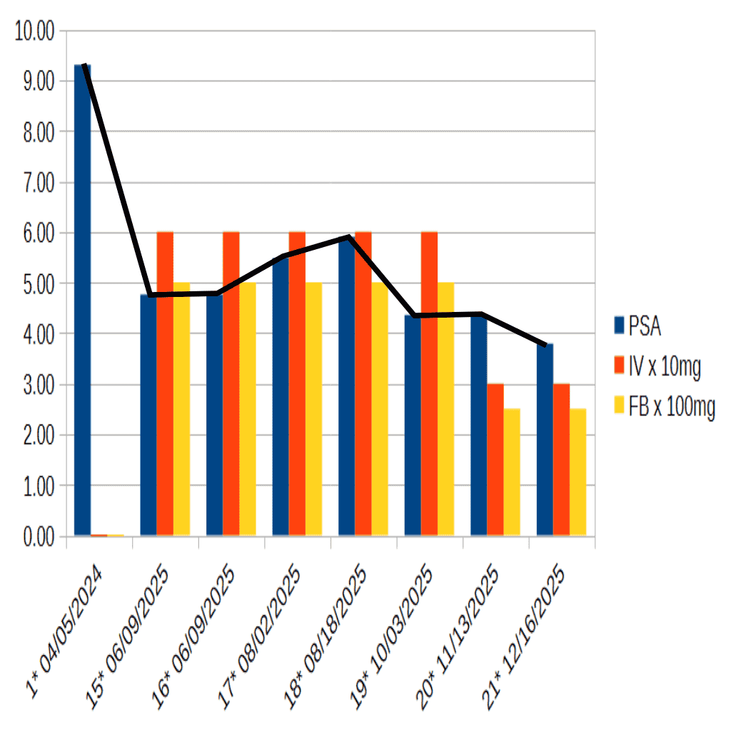 PSA Graph 2 16-21 12-16-2025